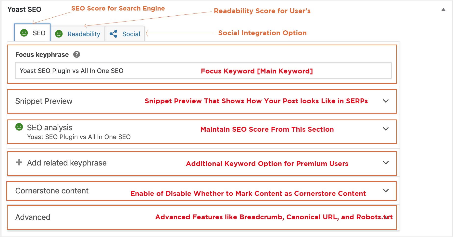 All in One SEO vs Yoast SEO plugin: Which is the #1 SEO Solution?