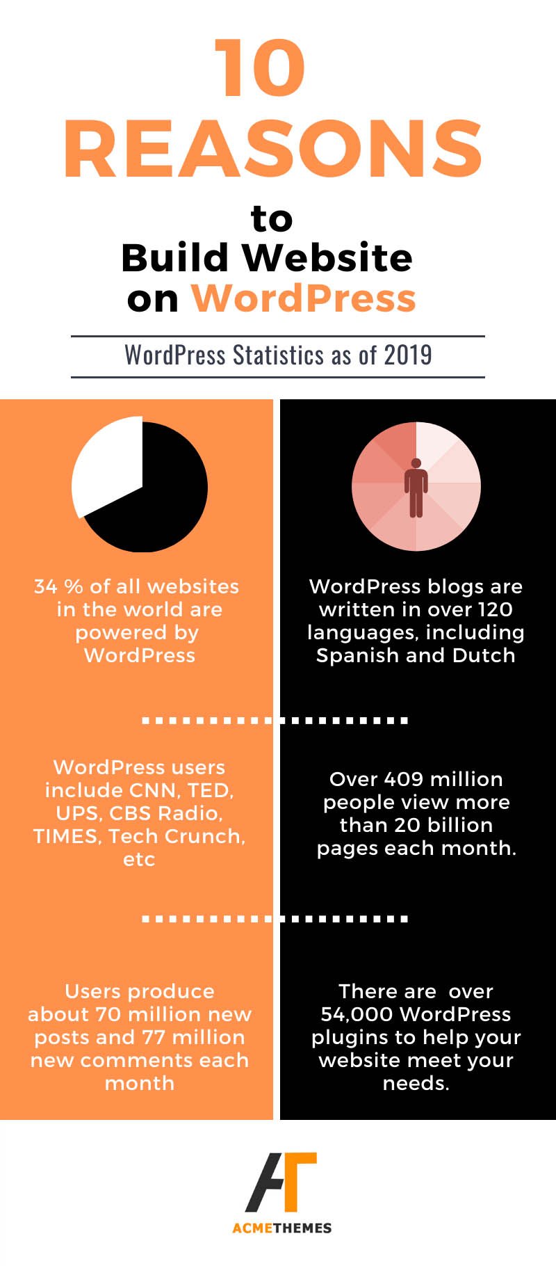 reasons to build website on WordPress