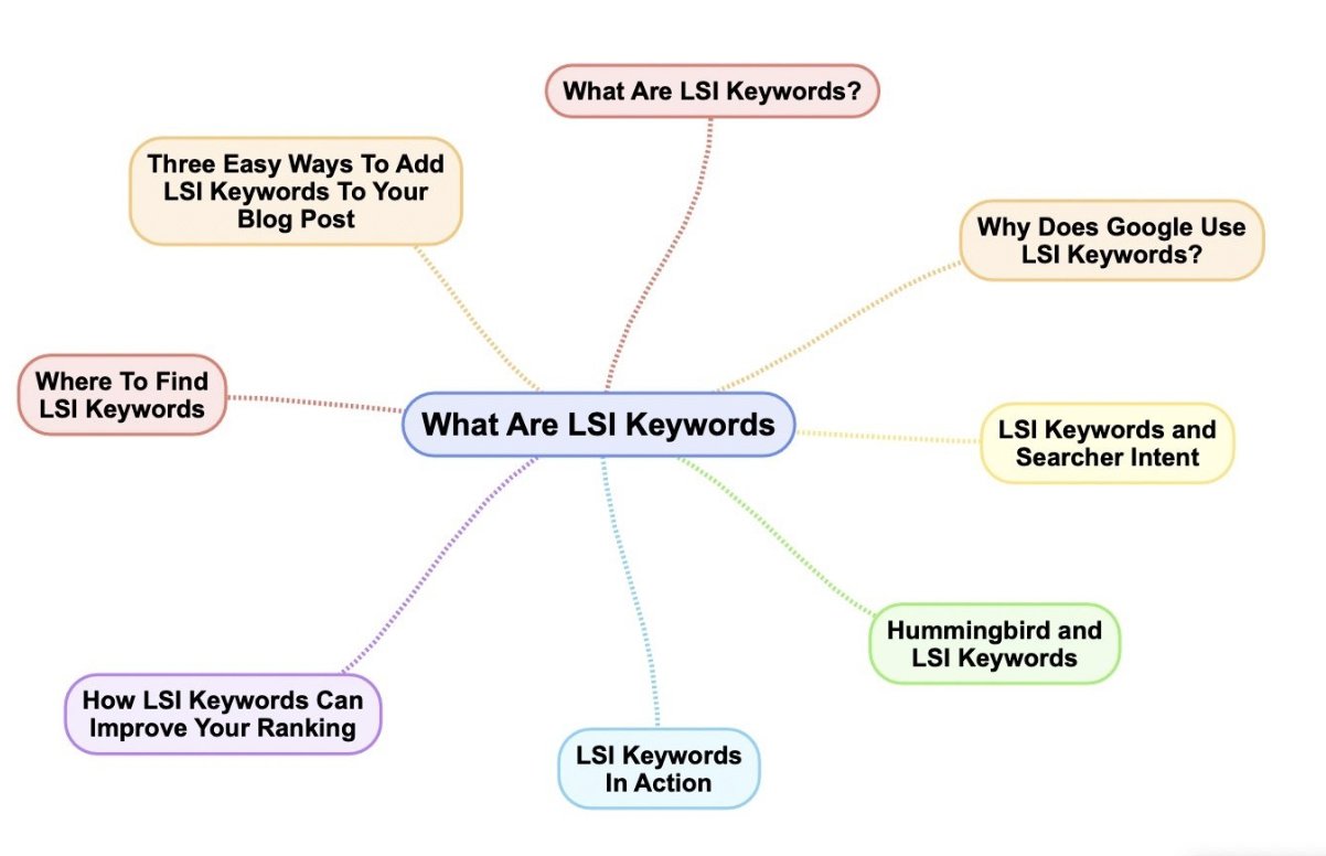 what is lsi keyword in seo latent