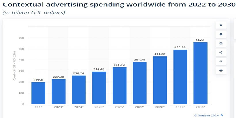 What is Contextual Targeting? and Its Importance in the Context of Ads